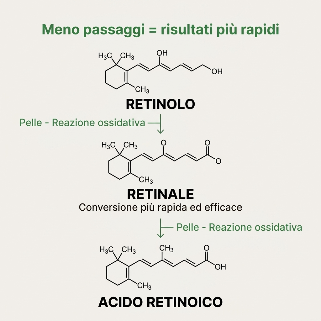 Lushia™ L’alternativa di nuova generazione al retinolo