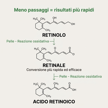Lushia™ L’alternativa di nuova generazione al retinolo